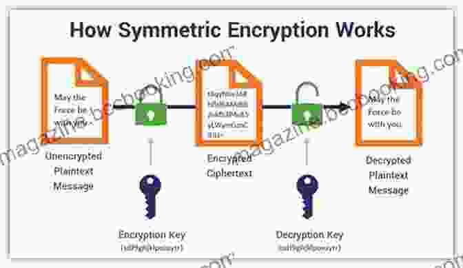Diagram Of How Encryption Works Cryptography: The Key To Digital Security How It Works And Why It Matters