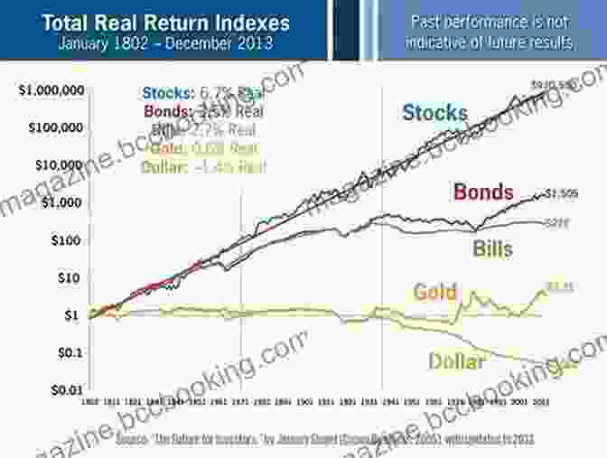 Graph Showing The High Returns Of Growth Stocks The Complete Idiot S Guide To Stock Investing Fast Track: The Core Advice You Need For Financial Success In The Stock Market