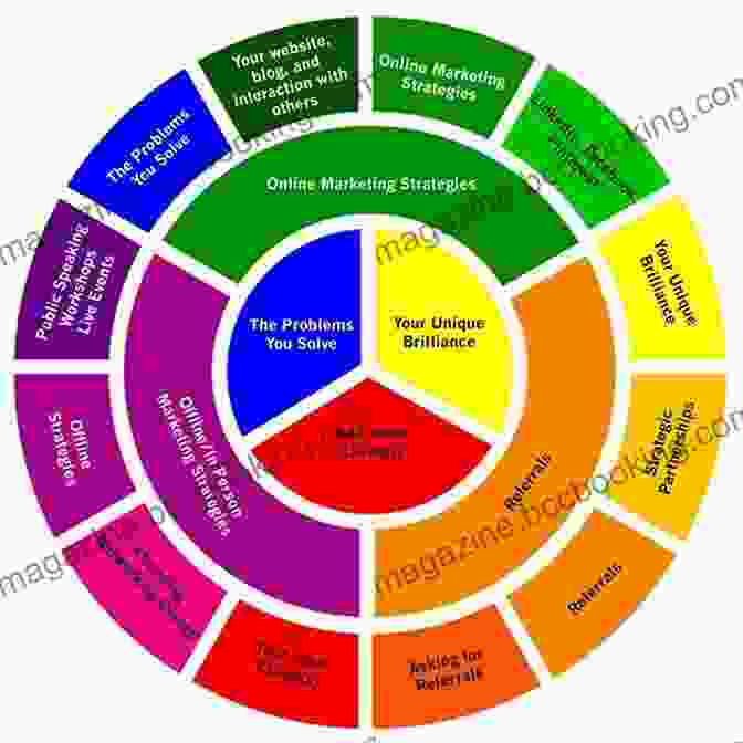 Image Of A Marketing Wheel Guide To Starting And Growing A Profitable Business: Lunching A Successful Profitable Business Step By Step (From Building To Marketing) Business Mentality