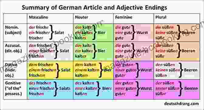 Visual Representation Of German Grammar Concepts German Study Guide: A Visual Reference For Beginning German Grammar (Speak German In 90 Days 3)